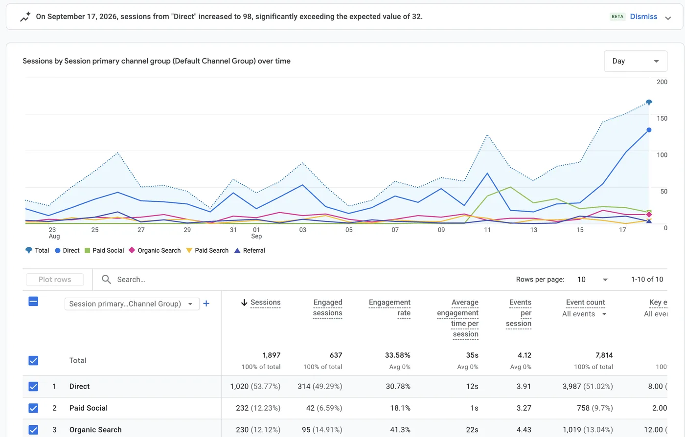 A GA4 report of sessions by channel group over a month, with lines for Direct, Paid Social, Organic Search, Paid Search and Referral, and a table beneath showing sessions, engaged sessions and engagement rate per channel.