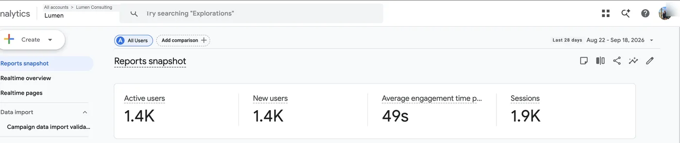 The GA4 Reports snapshot showing four headline figures: active users 1.4K, new users 1.4K, average engagement time 49 seconds, and sessions 1.9K.