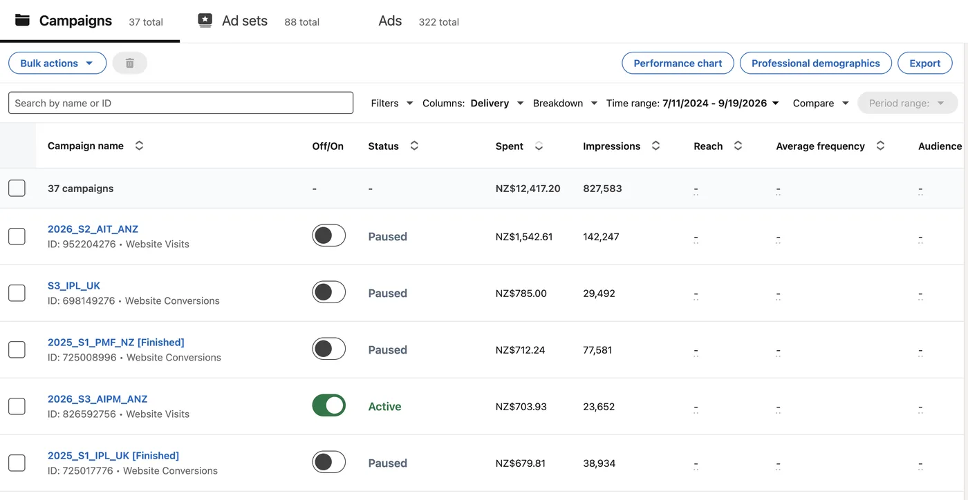 A LinkedIn Campaign Manager list of 37 campaigns showing total spend of $12,417.20 and 827,583 impressions, with each campaign row carrying its own spend, impressions and objective.