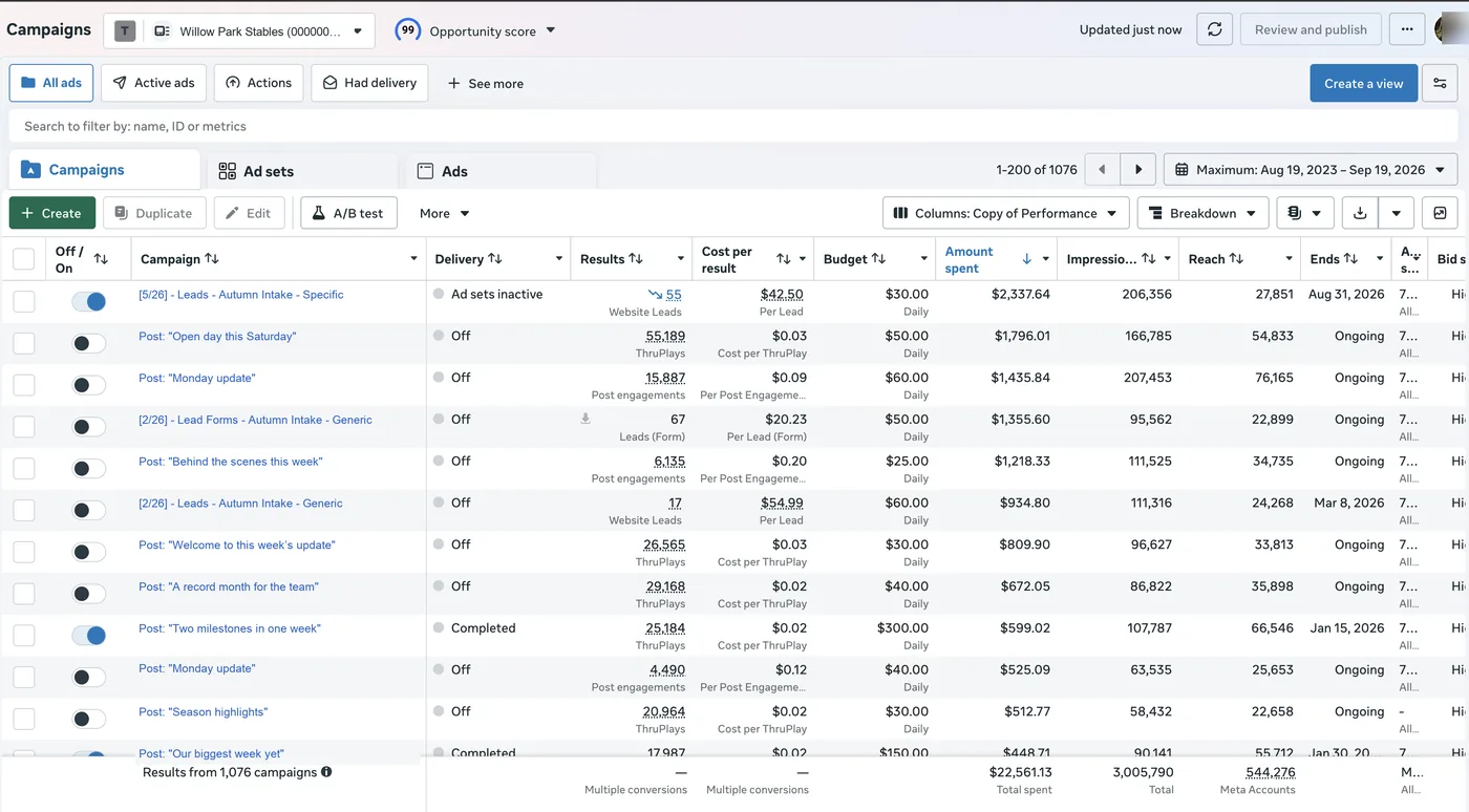 A Meta Ads Manager campaign list showing results, cost per result, budget, amount spent, impressions and reach for each campaign, with totals of $22,561.13 spent and 3,005,790 impressions.