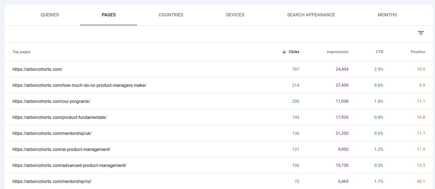 The Pages tab of the same performance report, listing eight URLs with their clicks, impressions, CTR and average position. The home page takes 707 clicks and one article takes 214 clicks from 37,459 impressions.