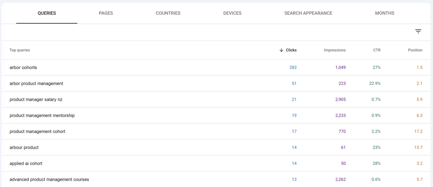 The Queries tab of the Search Console performance report, listing eight search terms with their clicks, impressions, CTR and average position. The top row, a brand term, has 283 clicks from 1,049 impressions at position 1.5.